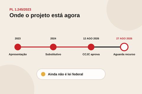 Linha do tempo do PL 1.245 de 2023, da apresentação ao prazo de recurso na Câmara