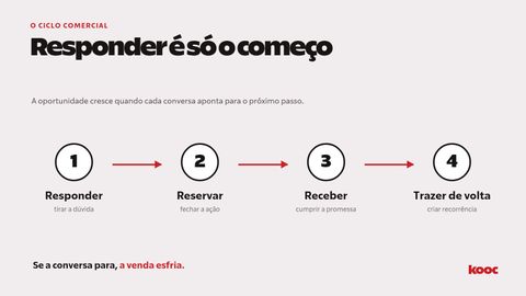 Fluxo de vendas do restaurante que começa na conversa e termina no retorno do cliente