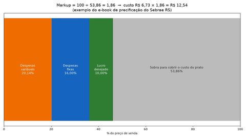 Composição do markup no exemplo do Sebrae RS, com despesas variáveis, despesas fixas, lucro desejado e a parte que cobre o custo do prato