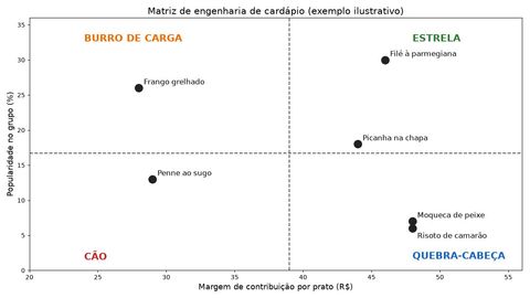 Gráfico da matriz de engenharia de cardápio com os seis pratos do exemplo distribuídos nos quadrantes estrela, burro de carga, quebra-cabeça e cão