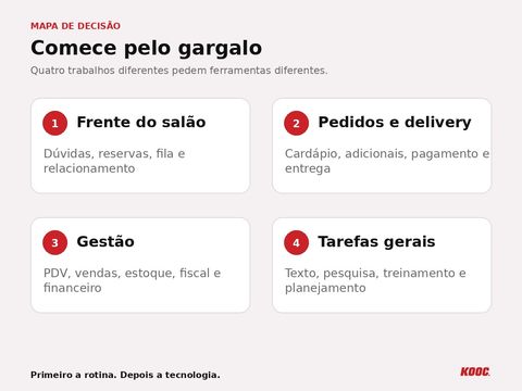 Quatro categorias de ferramentas de IA para restaurantes: frente do salão, pedidos, gestão e tarefas gerais