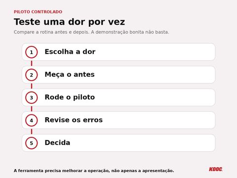 Cinco etapas de um piloto de IA no restaurante: escolher a dor, medir, testar, revisar erros e decidir